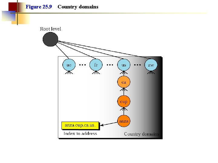 Figure 25. 9 Country domains Figure 25. 9 Country domains