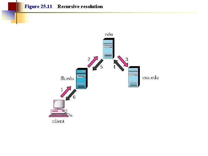 Figure 25. 11 Recursive resolution Figure 25. 11 Recursive resolution
