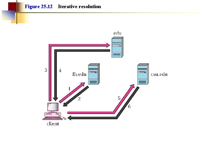 Figure 25. 12 Iterative resolution Figure 25. 12 Iterative resolution