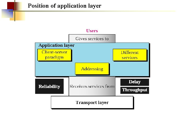 Position of application layer Position of application layer