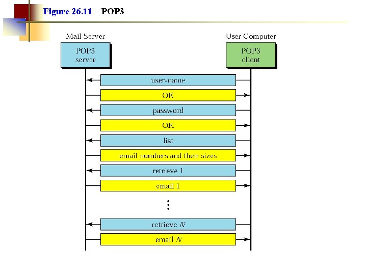 Figure 26. 11 POP 3 Figure 26. 11 POP 3