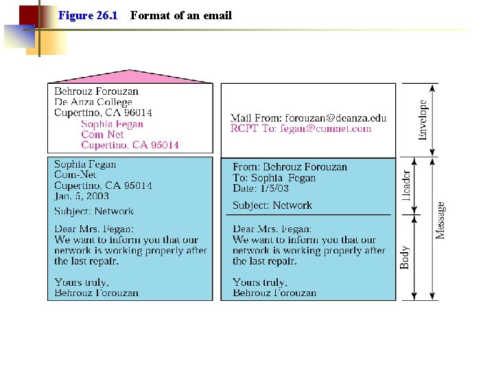 Figure 26. 1 Format of an email Figure 26. 1 Format of an email