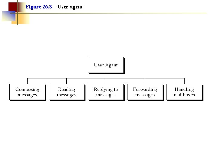 Figure 26. 3 User agent Figure 26. 3 User agent
