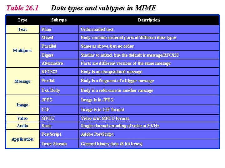 Table 26. 1 Data types and subtypes in MIME Type Text Subtype Description Plain Table 26. 1 Data types and subtypes in MIME Type Text Subtype Description Plain