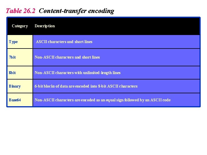 Table 26. 2 Content-transfer encoding Category Description Type ASCII characters and short lines 7 Table 26. 2 Content-transfer encoding Category Description Type ASCII characters and short lines 7