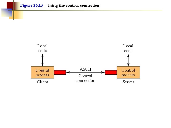 Figure 26. 13 Using the control connection Figure 26. 13 Using the control connection