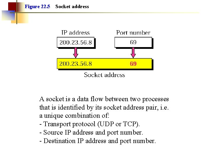 Figure 22. 5 Socket address A socket is a data flow between two processes Figure 22. 5 Socket address A socket is a data flow between two processes