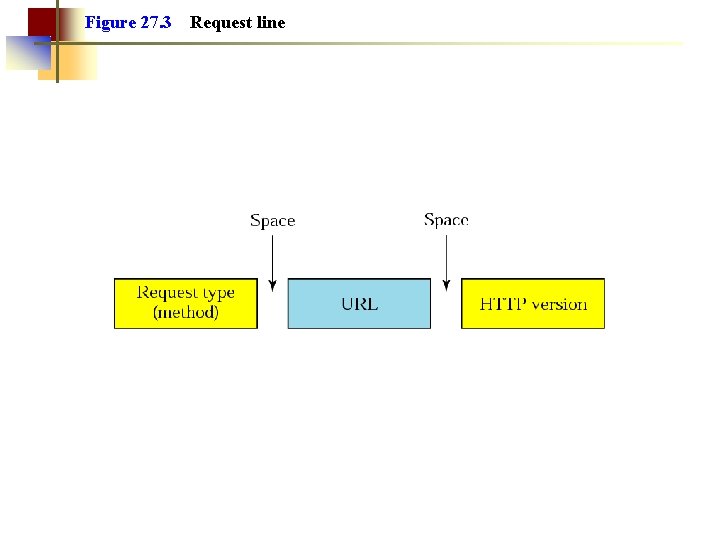 Figure 27. 3 Request line Figure 27. 3 Request line