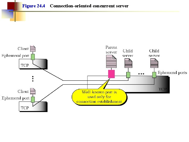 Figure 24. 4 Connection-oriented concurrent server Figure 24. 4 Connection-oriented concurrent server