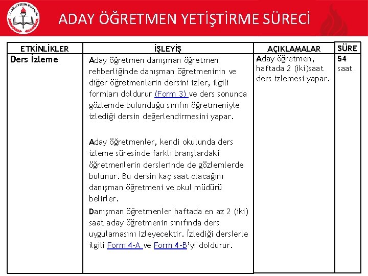 ADAY ÖĞRETMEN YETİŞTİRME SÜRECİ ETKİNLİKLER Ders İzleme İŞLEYİŞ Aday öğretmen danışman öğretmen rehberliğinde danışman