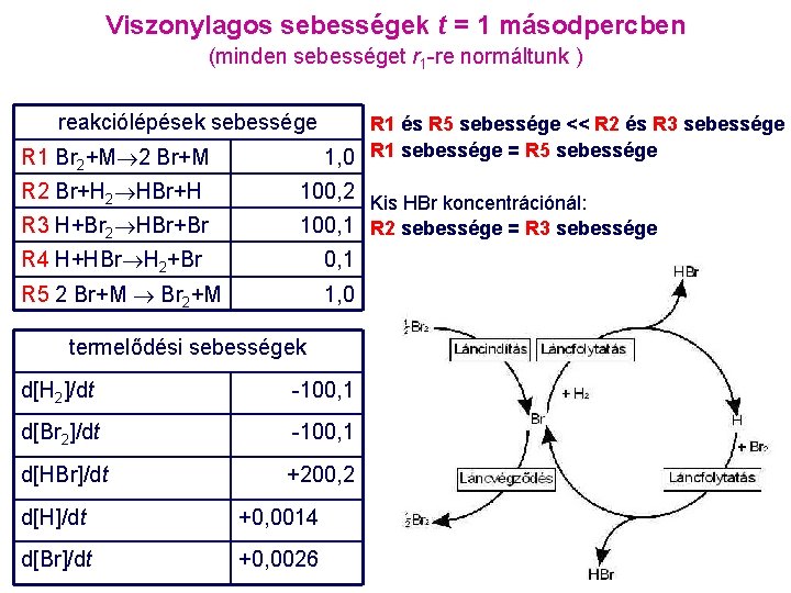 Viszonylagos sebességek t = 1 másodpercben (minden sebességet r 1 -re normáltunk ) reakciólépések