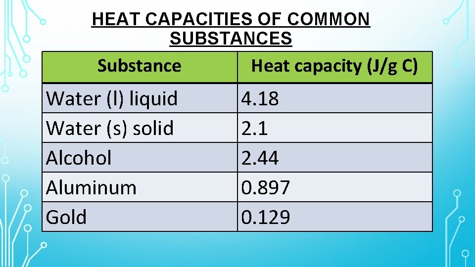 HEAT CAPACITIES OF COMMON SUBSTANCES Substance Water (l) liquid Water (s) solid Alcohol Aluminum