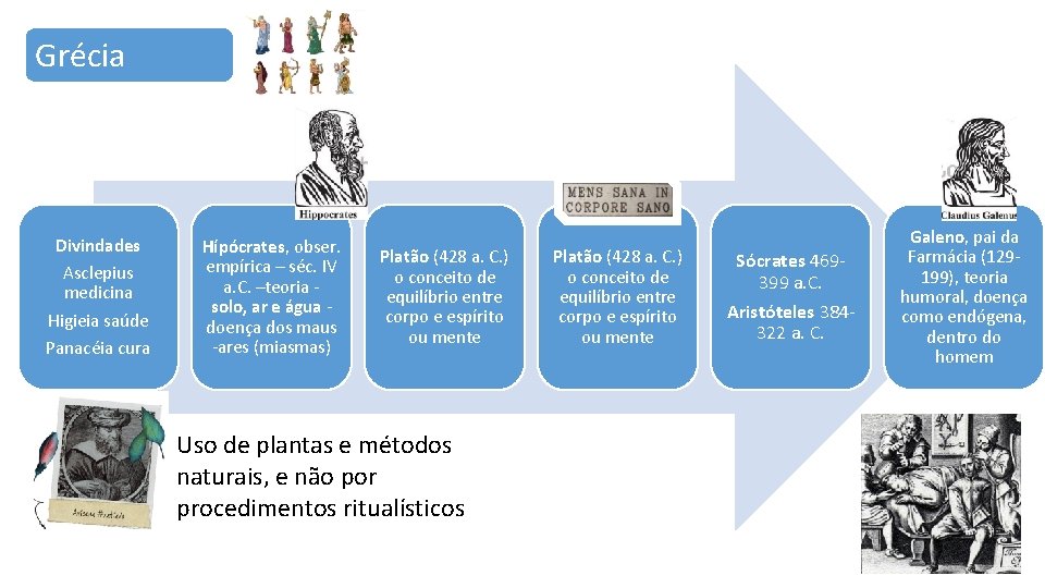 Grécia Divindades Asclepius medicina Higieia saúde Panacéia cura Hípócrates, obser. empírica – séc. IV