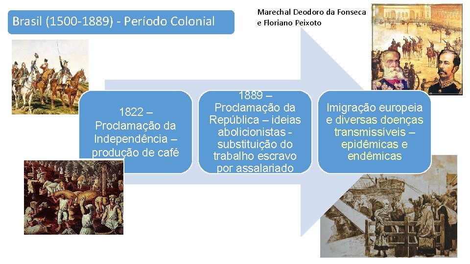 Brasil (1500 -1889) - Período Colonial 1822 – Proclamação da Independência – produção de