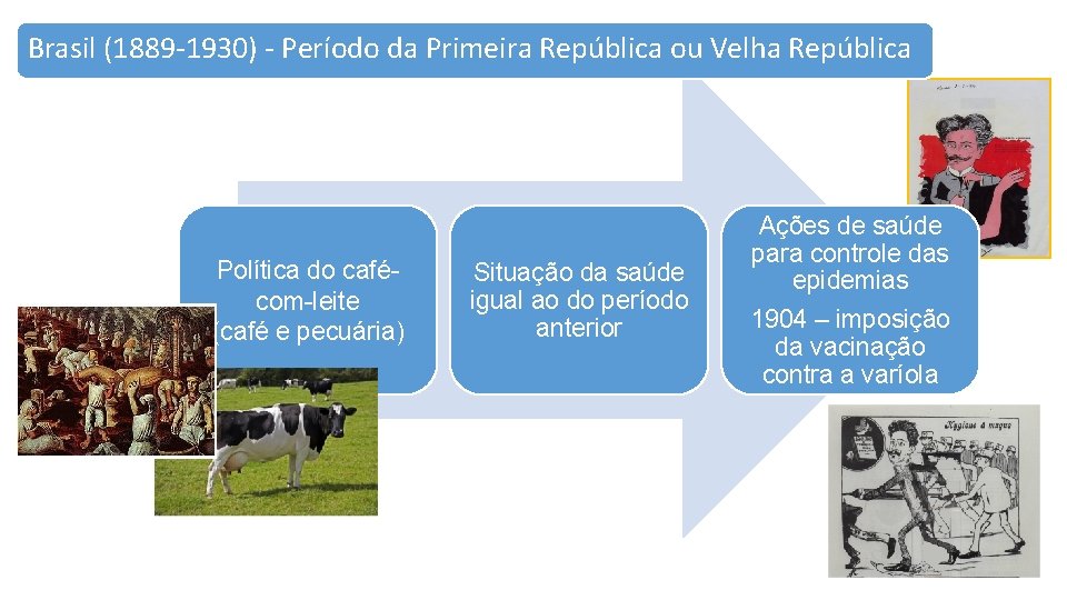 Brasil (1889 -1930) - Período da Primeira República ou Velha República Política do cafécom-leite