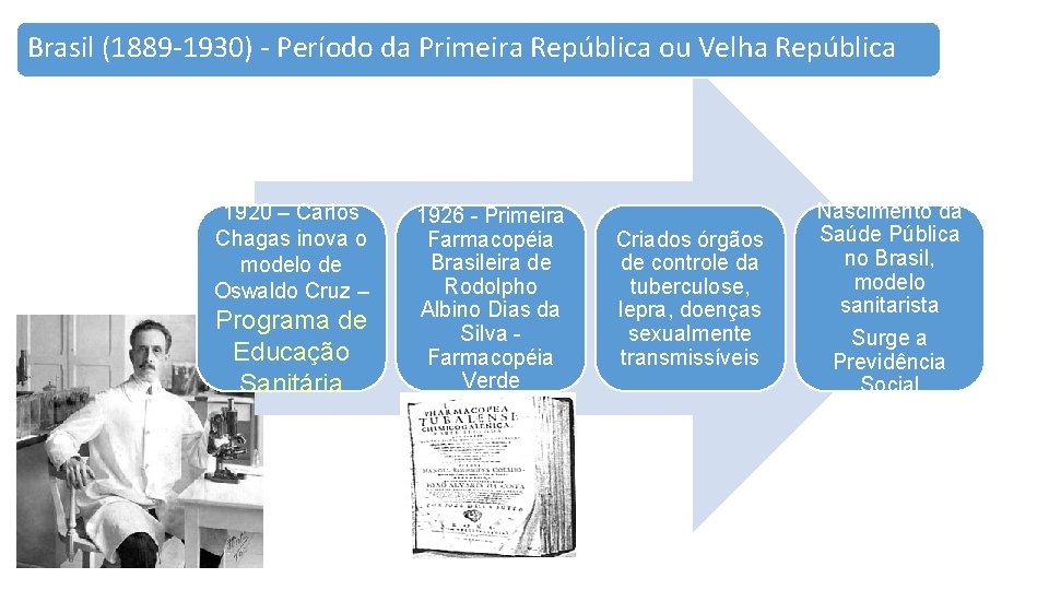 Brasil (1889 -1930) - Período da Primeira República ou Velha República 1920 – Carlos