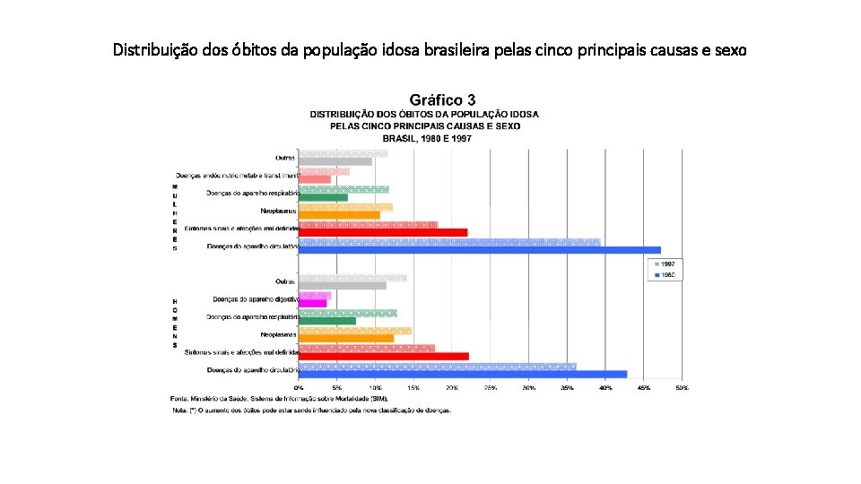 Distribuição dos óbitos da população idosa brasileira pelas cinco principais causas e sexo 