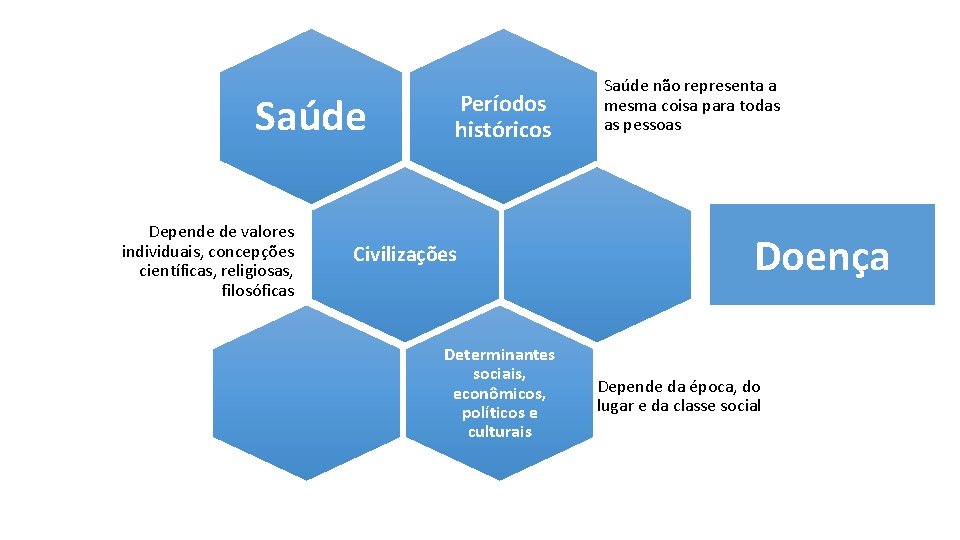 Saúde Depende de valores individuais, concepções científicas, religiosas, filosóficas Períodos históricos Civilizações Determinantes sociais,
