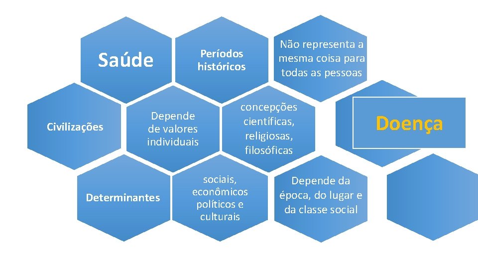 Saúde Civilizações Períodos históricos Depende de valores individuais Determinantes Não representa a mesma coisa