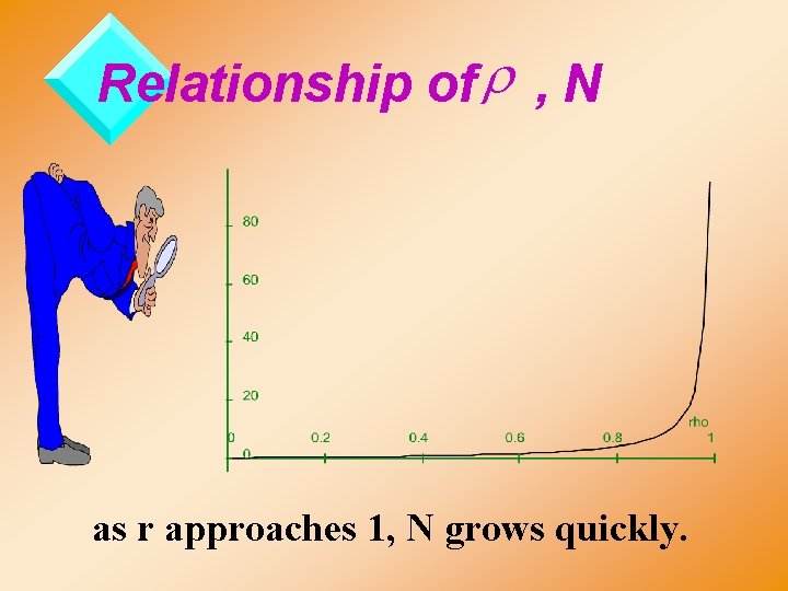 Relationship of r , N as r approaches 1, N grows quickly. 