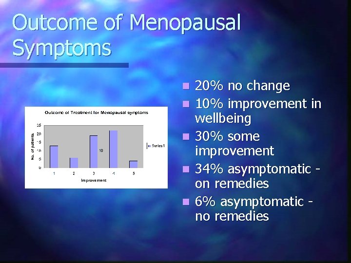 Outcome of Menopausal Symptoms n n n 20% no change 10% improvement in wellbeing