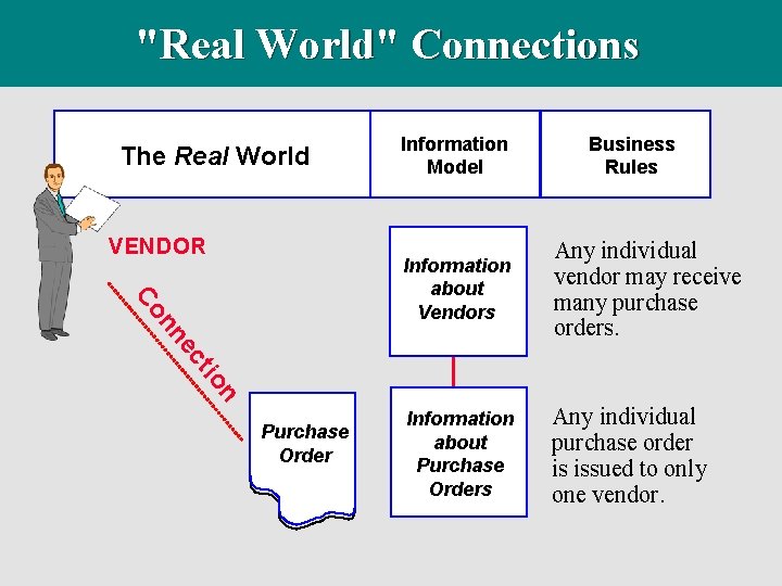 "Real World" Connections The Real World VENDOR Information Model Business Rules Any individual vendor