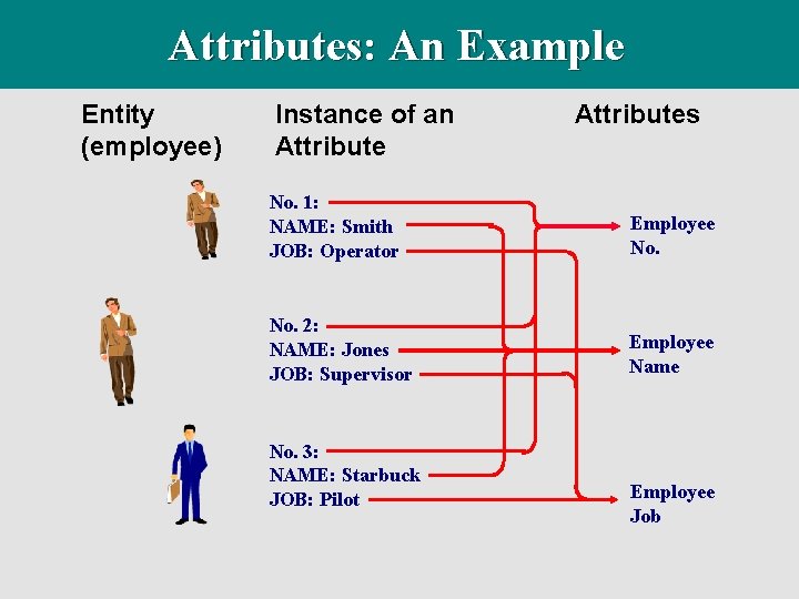 Attributes: An Example Entity (employee) Instance of an Attributes No. 1: NAME: Smith JOB: