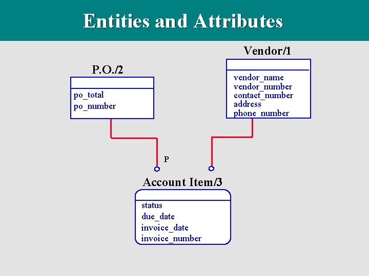 Entities and Attributes Vendor/1 P. O. /2 vendor_name vendor_number contact_number address phone_number po_total po_number