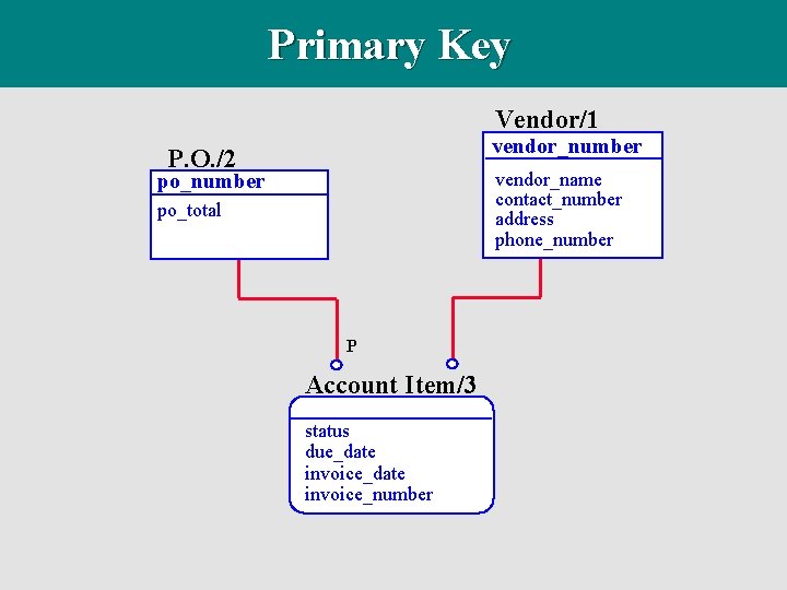 Primary Key Vendor/1 vendor_number P. O. /2 vendor_name contact_number address phone_number po_total P Account