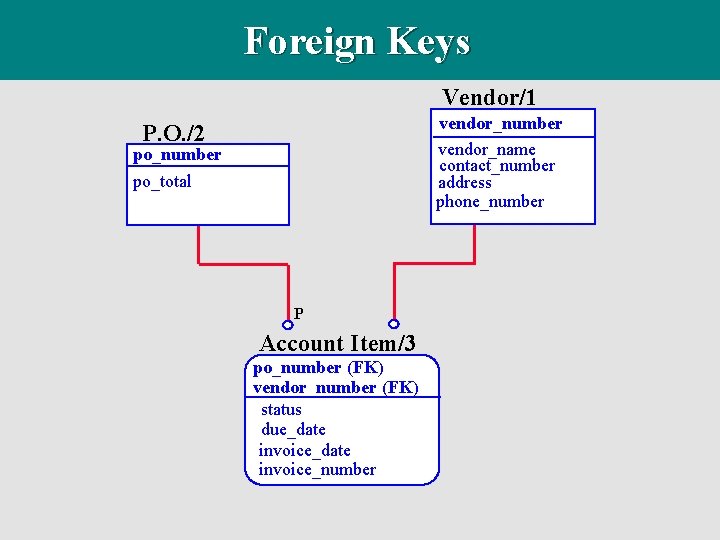 Foreign Keys Vendor/1 vendor_number vendor_name contact_number address phone_number P. O. /2 po_number po_total P