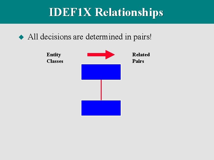 IDEF 1 X Relationships u All decisions are determined in pairs! Entity Classes Related