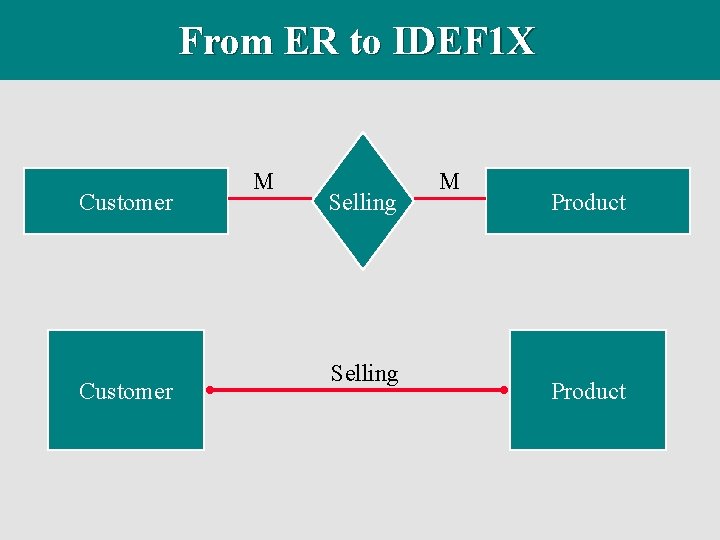 From ER to IDEF 1 X Customer M Selling M Product 