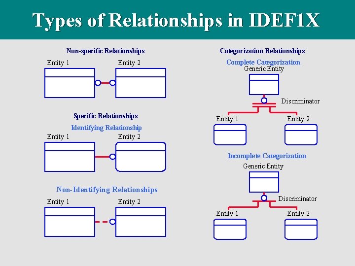 Types of Relationships in IDEF 1 X Non-specific Relationships Entity 1 Entity 2 Categorization