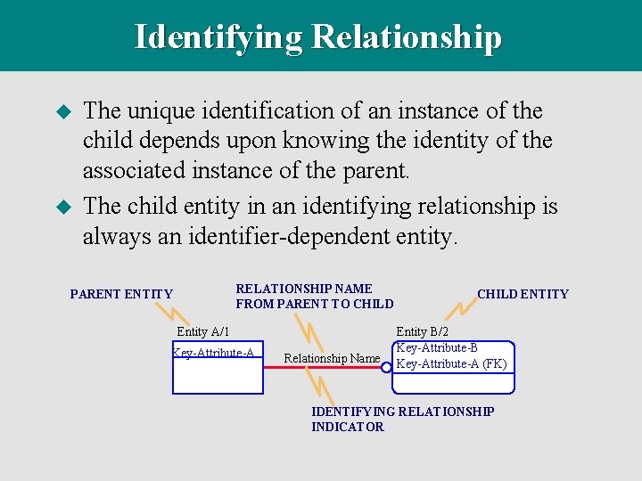 Identifying Relationship u u The unique identification of an instance of the child depends