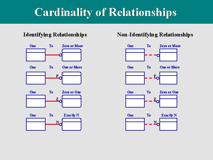 Cardinality of Relationships Identifying Relationships Non-Identifying Relationships One To Zero or More One To