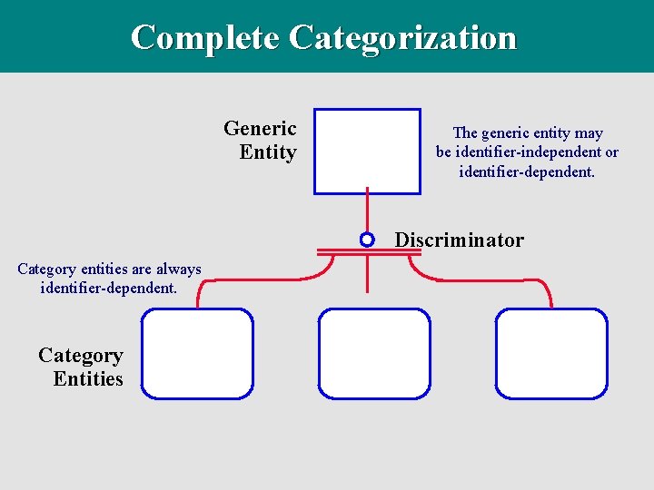 Complete Categorization Generic Entity The generic entity may be identifier-independent or identifier-dependent. Discriminator Category