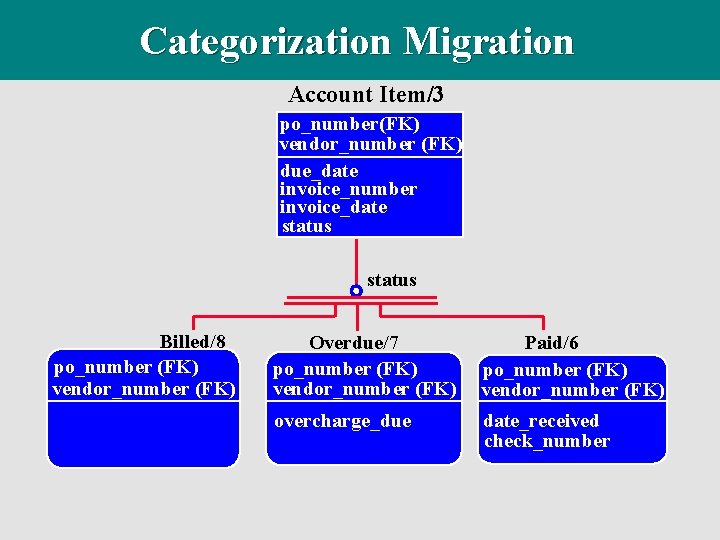 Categorization Migration Account Item/3 po_number(FK) vendor_number (FK) due_date invoice_number invoice_date status Billed/8 po_number (FK)