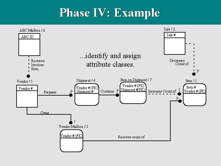 Phase IV: Example Sale / 2 ABC Mailbox / 6 Sale # ABC ID