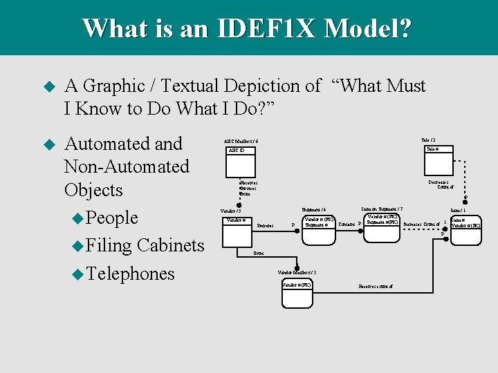 What is an IDEF 1 X Model? u A Graphic / Textual Depiction of