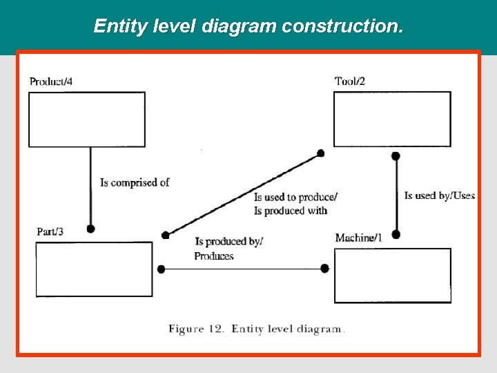 Entity level diagram construction. 