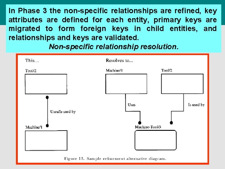 In Phase 3 the non-specific relationships are refined, key attributes are defined for each