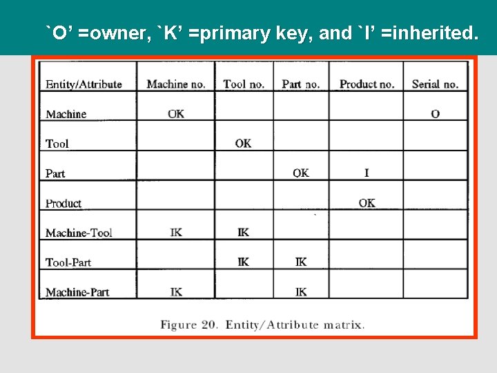 `O’ =owner, `K’ =primary key, and `I’ =inherited. 