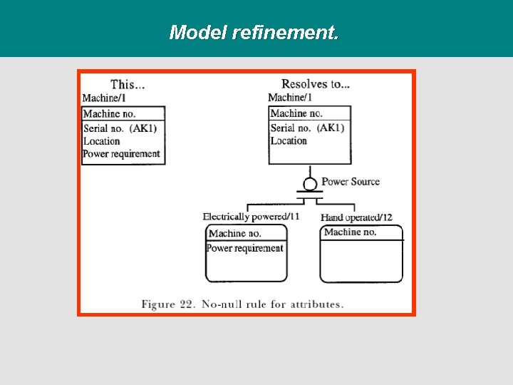 Model refinement. 