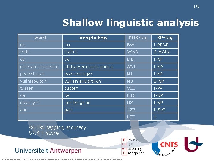 19 Shallow linguistic analysis word morphology POS-tag SP-tag nu nu BW I-ADVP treft tref+t