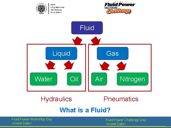 Fluid Liquid Water Oil Hydraulics Gas Air Nitrogen Pneumatics What is a Fluid? Fluid