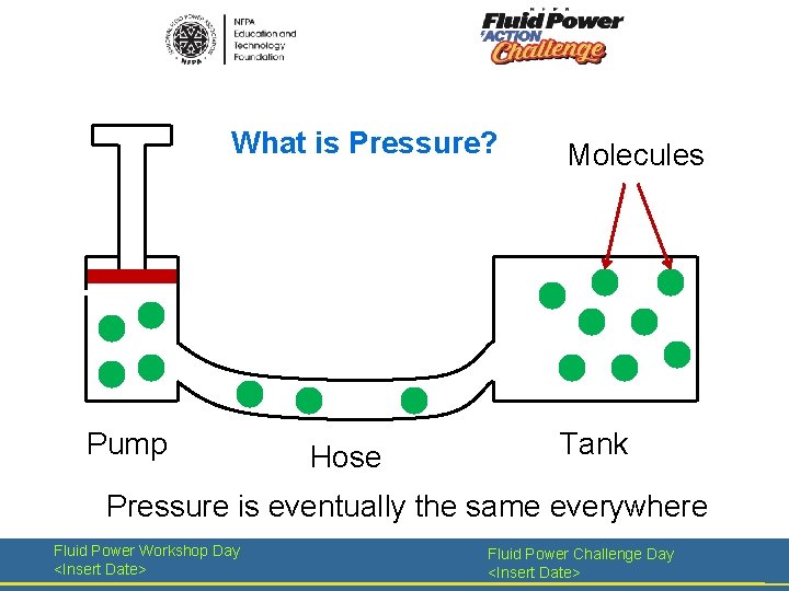 What is Pressure? Pump Hose Molecules Tank Pressure is eventually the same everywhere Fluid