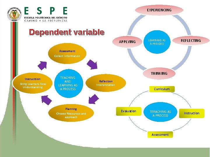 EXPERIENCING Dependent variable APPLYING LEARNING AS A PROCESS REFLECTING Assessment Collect Information Instructtion Bring