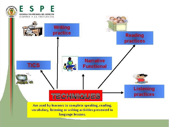 Writing practice TICS Reading practices Narrative Functional TECHNIQUES Are used by learners to complete
