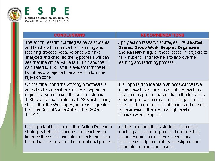 CONCLUSIONS RECOMMENDATIONS The action research strategies helps students and teachers to improve their learning