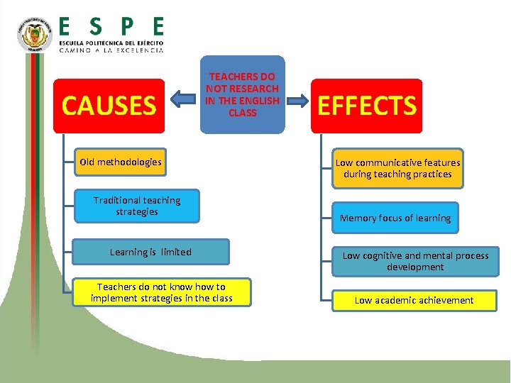 CAUSES TEACHERS DO NOT RESEARCH IN THE ENGLISH CLASS Old methodologies Traditional teaching strategies